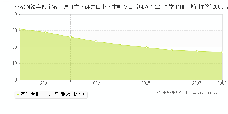 京都府綴喜郡宇治田原町大字郷之口小字本町６２番ほか１筆 基準地価 地価推移[2000-2008]