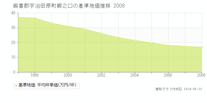 綴喜郡宇治田原町郷之口の基準地価推移グラフ 