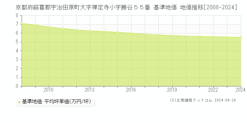 京都府綴喜郡宇治田原町大字禅定寺小字勝谷５５番 基準地価 地価推移[2008-2024]