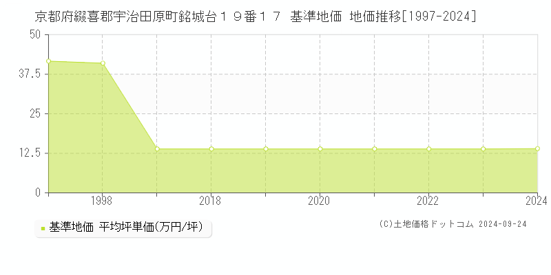 京都府綴喜郡宇治田原町銘城台１９番１７ 基準地価 地価推移[1997-2024]