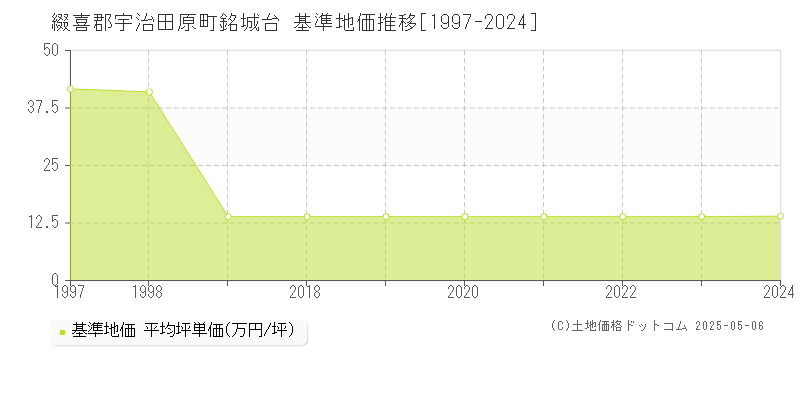 銘城台(綴喜郡宇治田原町)の基準地価推移グラフ(坪単価)[1997-2024年]