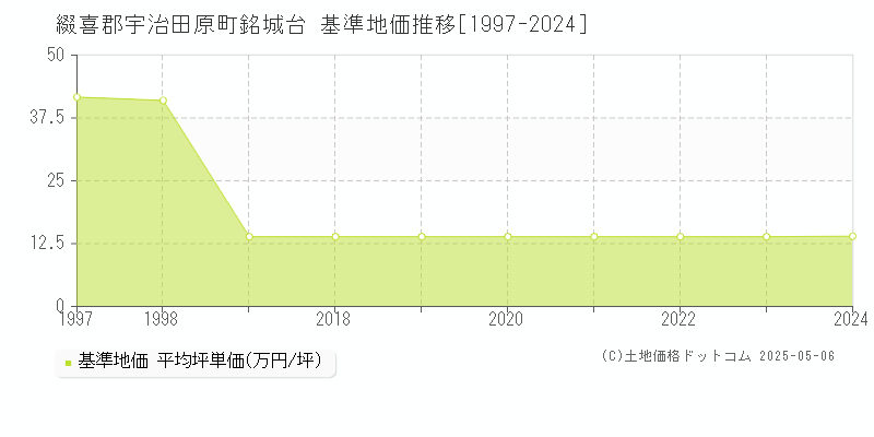 綴喜郡宇治田原町銘城台の基準地価推移グラフ 