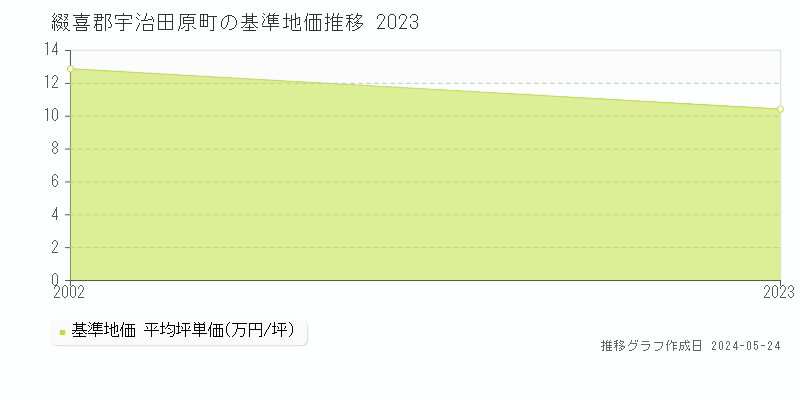綴喜郡宇治田原町の基準地価推移グラフ 