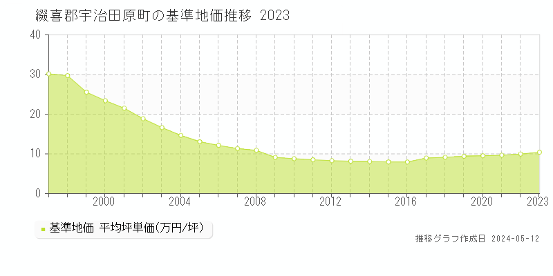 綴喜郡宇治田原町全域の基準地価推移グラフ 