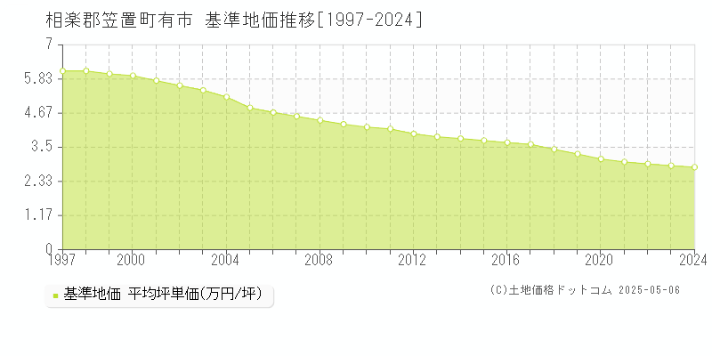 有市(相楽郡笠置町)の基準地価推移グラフ(坪単価)[1997-2024年]