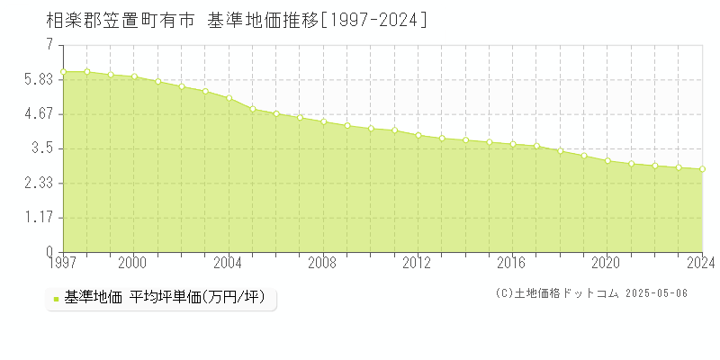 相楽郡笠置町有市の基準地価推移グラフ 