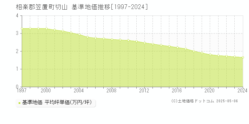 切山(相楽郡笠置町)の基準地価推移グラフ(坪単価)[1997-2024年]