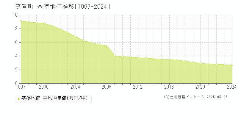 笠置町(京都府)の基準地価推移グラフ(坪単価)[1997-2024年]