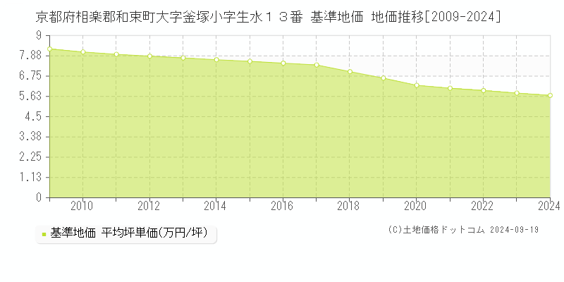 京都府相楽郡和束町大字釜塚小字生水１３番 基準地価 地価推移[2009-2024]
