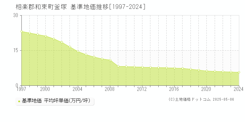 釜塚(相楽郡和束町)の基準地価推移グラフ(坪単価)[1997-2024年]