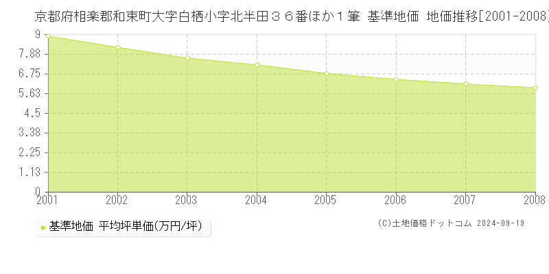 京都府相楽郡和束町大字白栖小字北半田３６番ほか１筆 基準地価 地価推移[2001-2008]