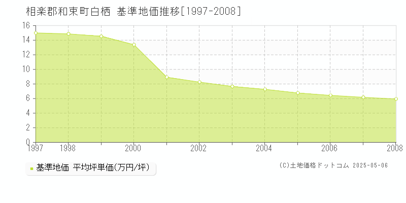 白栖(相楽郡和束町)の基準地価推移グラフ(坪単価)[1997-2008年]