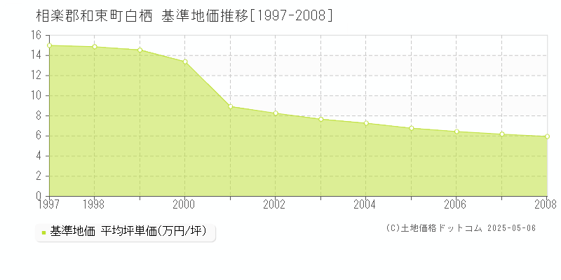 相楽郡和束町白栖の基準地価推移グラフ 