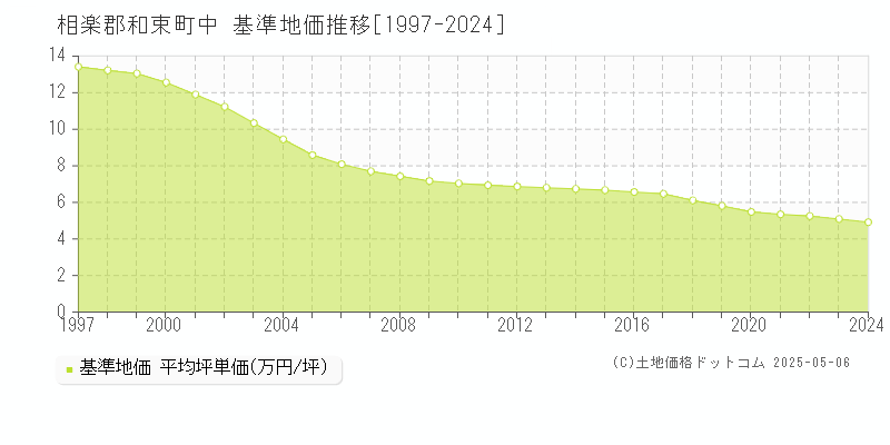 中(相楽郡和束町)の基準地価推移グラフ(坪単価)[1997-2024年]