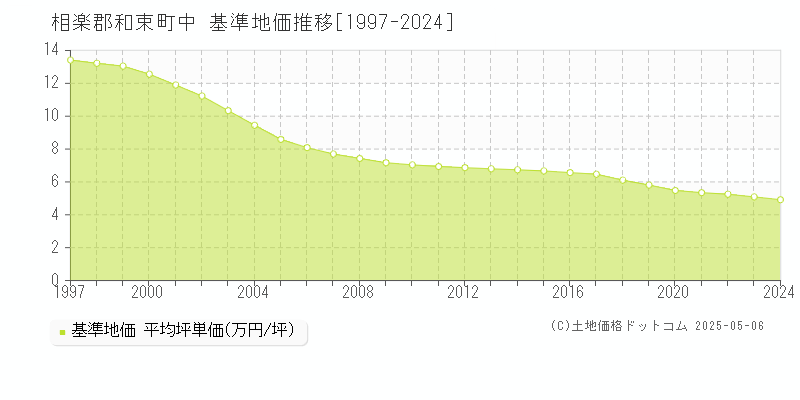 相楽郡和束町中の基準地価推移グラフ 