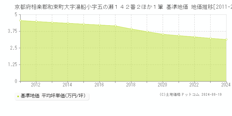 京都府相楽郡和束町大字湯船小字五の瀬１４２番２ほか１筆 基準地価 地価推移[2011-2024]