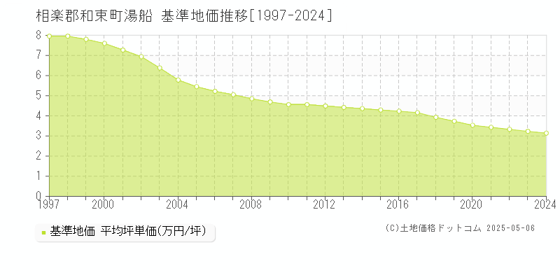 湯船(相楽郡和束町)の基準地価推移グラフ(坪単価)[1997-2024年]