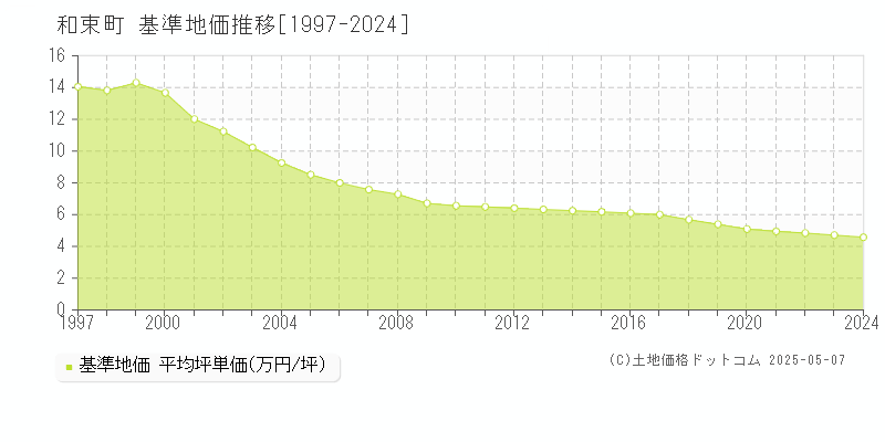 和束町(京都府)の基準地価推移グラフ(坪単価)[1997-2024年]