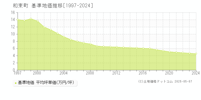 相楽郡和束町全域の基準地価推移グラフ 