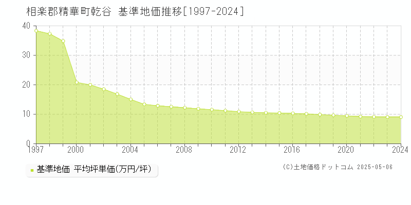 乾谷(相楽郡精華町)の基準地価推移グラフ(坪単価)[1997-2024年]