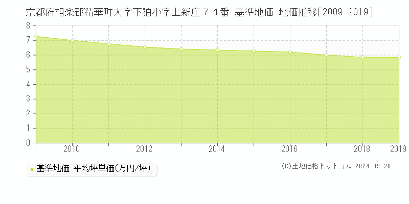 京都府相楽郡精華町大字下狛小字上新庄７４番 基準地価 地価推移[2009-2019]