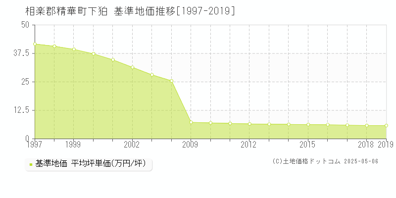 下狛(相楽郡精華町)の基準地価推移グラフ(坪単価)[1997-2019年]