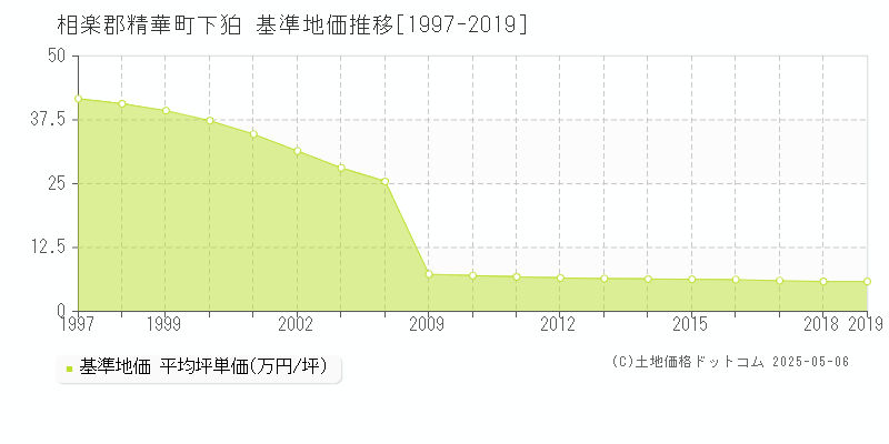 相楽郡精華町下狛の基準地価推移グラフ 