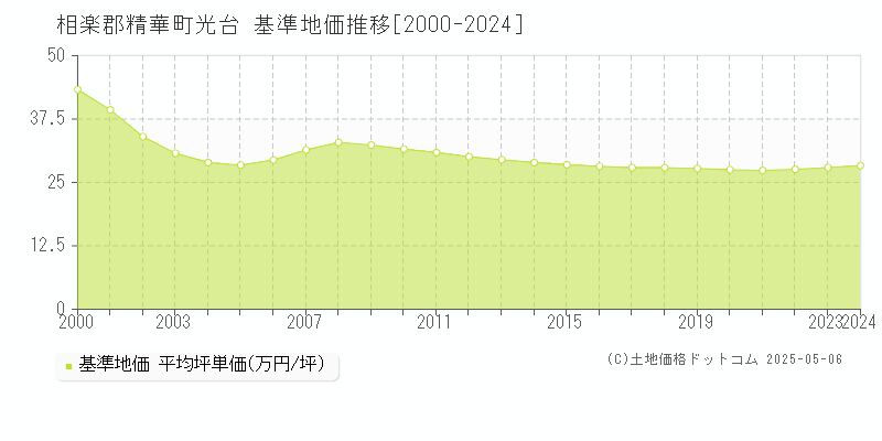 相楽郡精華町光台の基準地価推移グラフ 