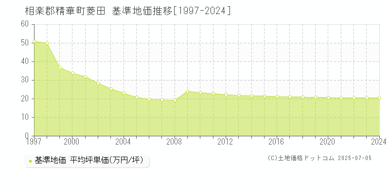 相楽郡精華町菱田の基準地価推移グラフ 