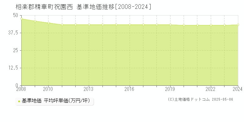祝園西(相楽郡精華町)の基準地価推移グラフ(坪単価)[2008-2024年]