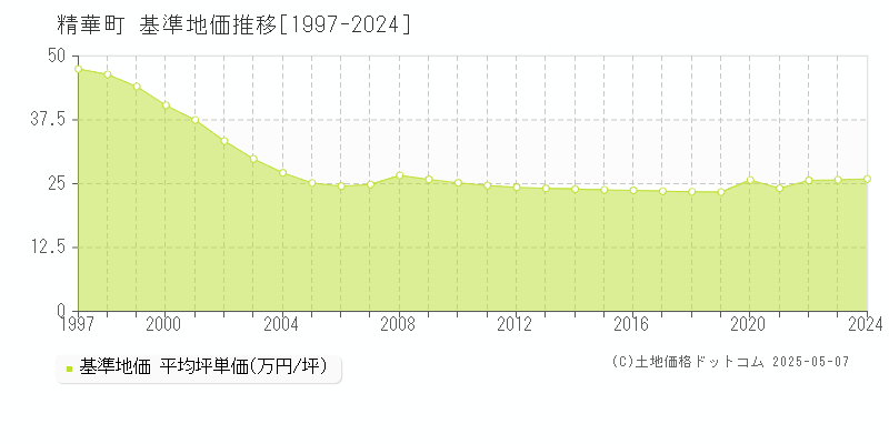 精華町(京都府)の基準地価推移グラフ(坪単価)[1997-2024年]