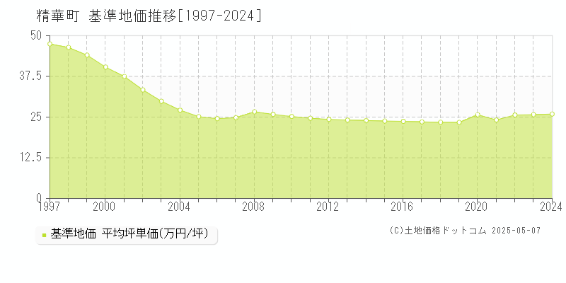 相楽郡精華町の基準地価推移グラフ 