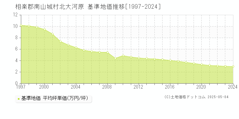 北大河原(相楽郡南山城村)の基準地価推移グラフ(坪単価)[1997-2024年]