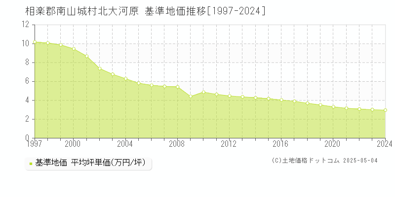 相楽郡南山城村北大河原の基準地価推移グラフ 