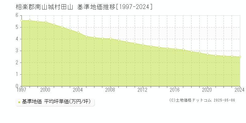 田山(相楽郡南山城村)の基準地価推移グラフ(坪単価)[1997-2024年]