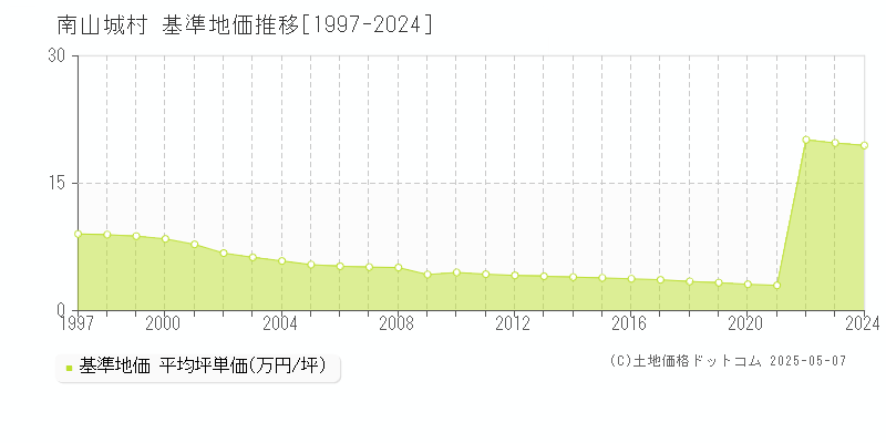 南山城村(京都府)の基準地価推移グラフ(坪単価)[1997-2024年]