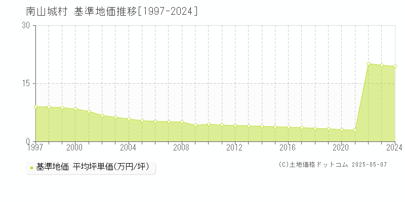 相楽郡南山城村全域の基準地価推移グラフ 