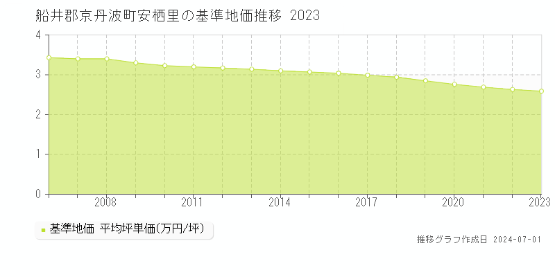 船井郡京丹波町安栖里の基準地価推移グラフ 