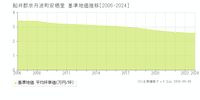 安栖里(船井郡京丹波町)の基準地価推移グラフ(坪単価)[2006-2024年]