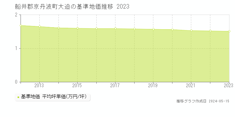 船井郡京丹波町大迫の基準地価推移グラフ 