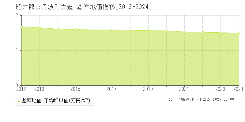 大迫(船井郡京丹波町)の基準地価推移グラフ(坪単価)[2012-2024年]
