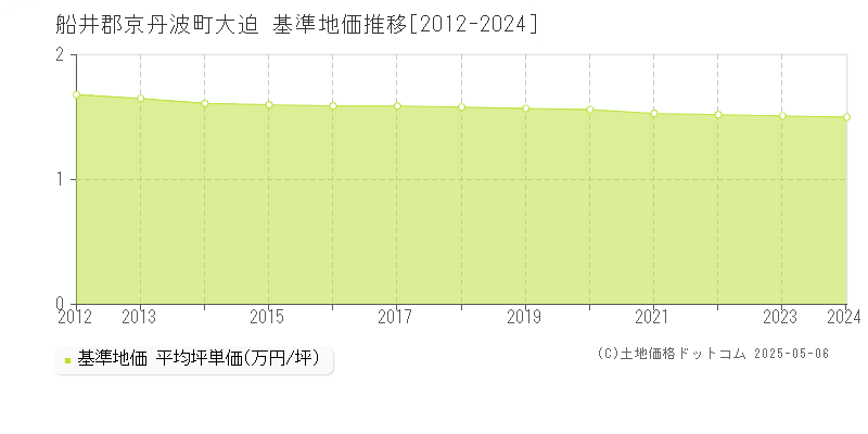 船井郡京丹波町大迫の基準地価推移グラフ 