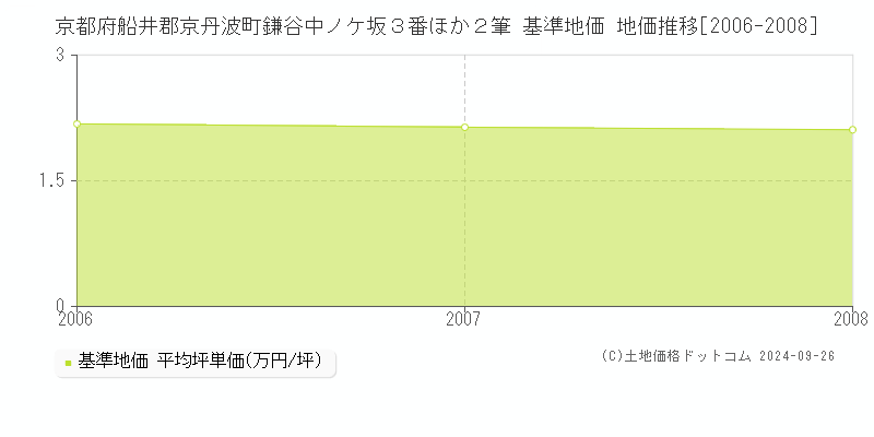京都府船井郡京丹波町鎌谷中ノケ坂３番ほか２筆 基準地価 地価推移[2006-2008]