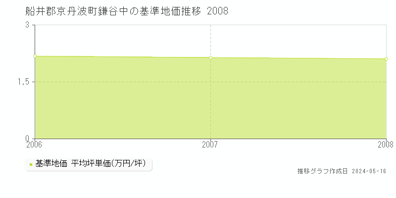 船井郡京丹波町鎌谷中の基準地価推移グラフ 