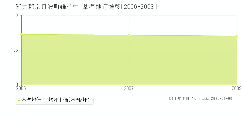 鎌谷中(船井郡京丹波町)の基準地価推移グラフ(坪単価)[2006-2008年]