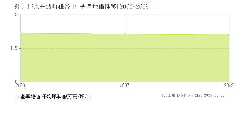 船井郡京丹波町鎌谷中の基準地価推移グラフ 