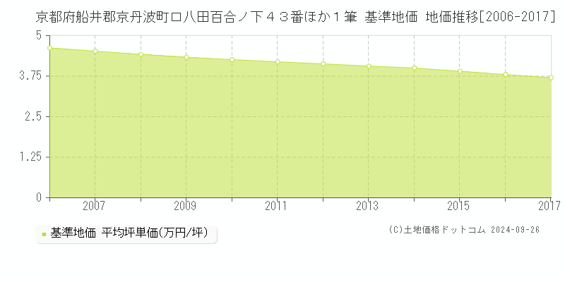 京都府船井郡京丹波町口八田百合ノ下４３番ほか１筆 基準地価 地価推移[2006-2017]