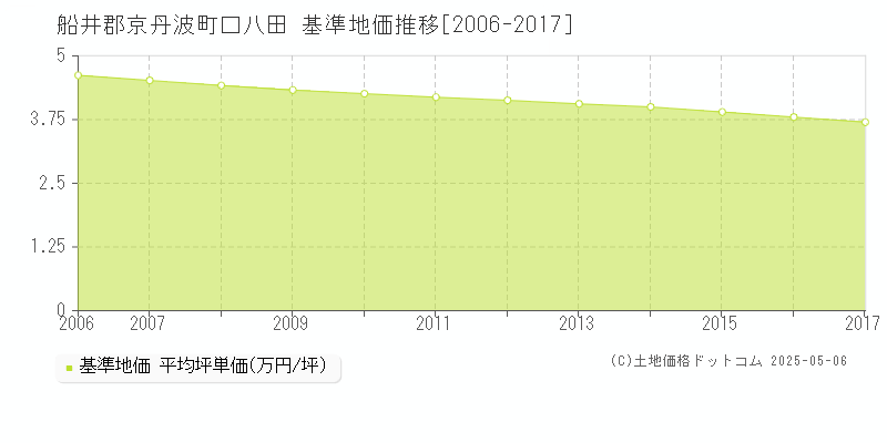 口八田(船井郡京丹波町)の基準地価推移グラフ(坪単価)[2006-2017年]