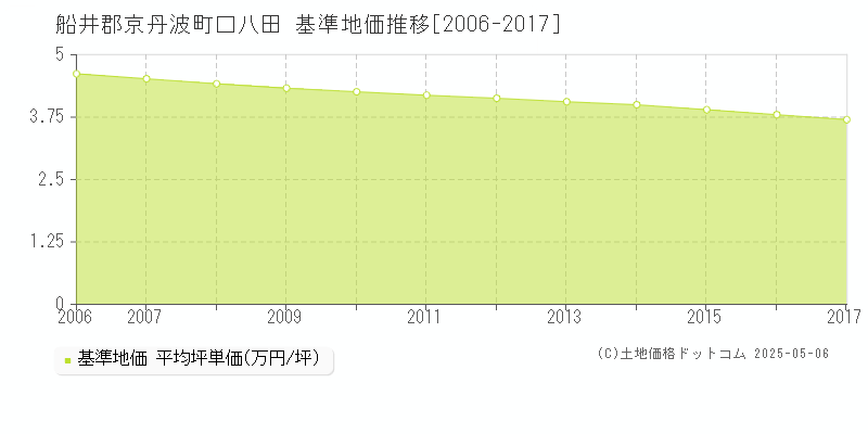 船井郡京丹波町口八田の基準地価推移グラフ 