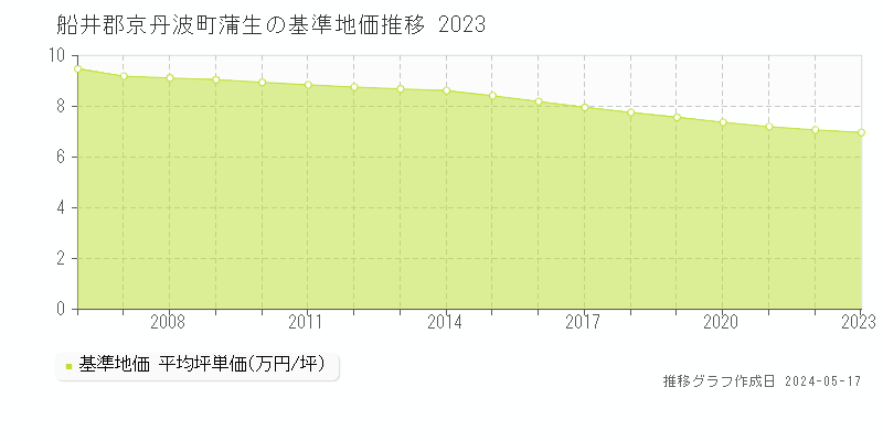船井郡京丹波町蒲生の基準地価推移グラフ 